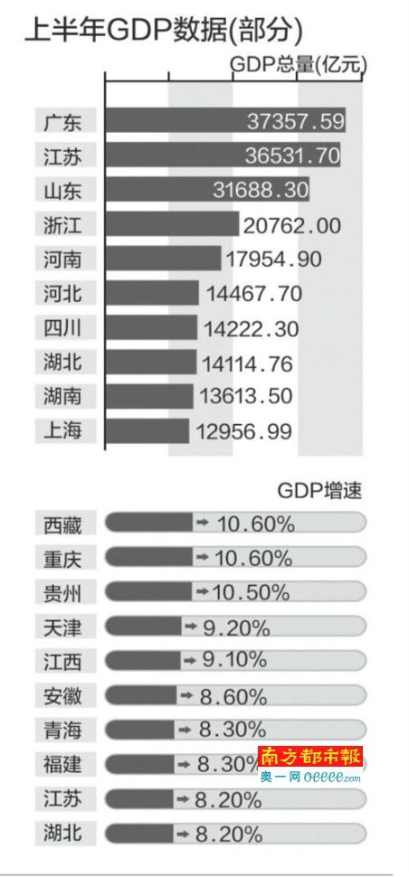 29ʡϰGDP񵥳¯ 㶫GDPһ